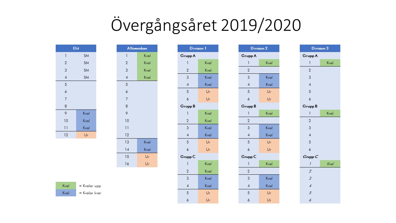 Seriestruktur Övergångssäsongen 2019/2020